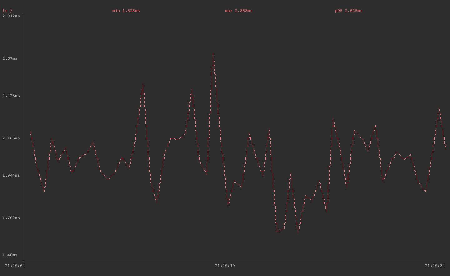 gping graphing execution time for the ls / command gping graphing execution time for the ls / command