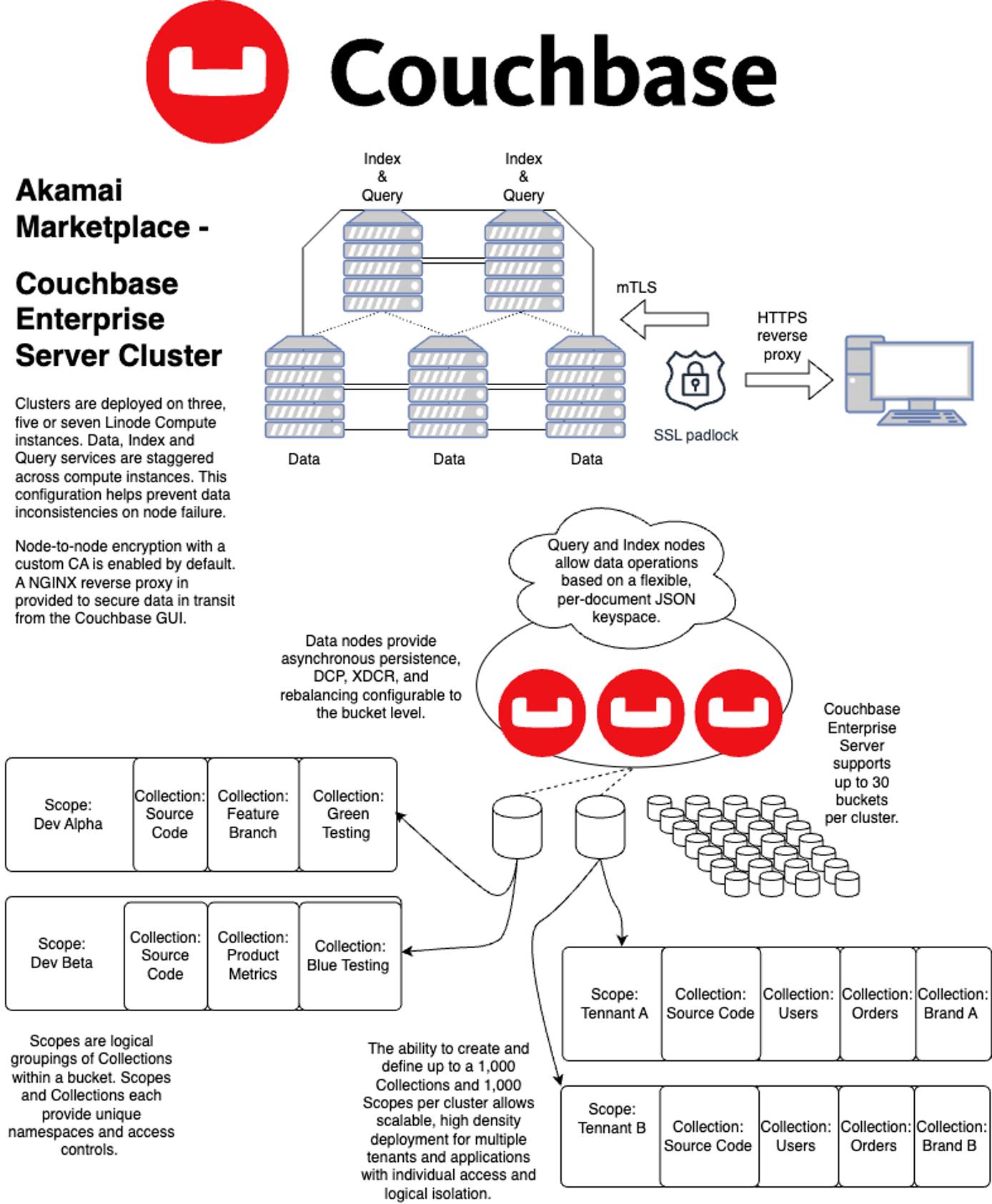 Couchbase Enterprise Server Cluster Architecture Couchbase Enterprise Server Cluster Architecture