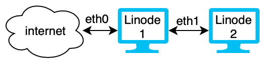 Web Server to VLAN Secure Database Configuration Web Server to VLAN Secure Database Configuration